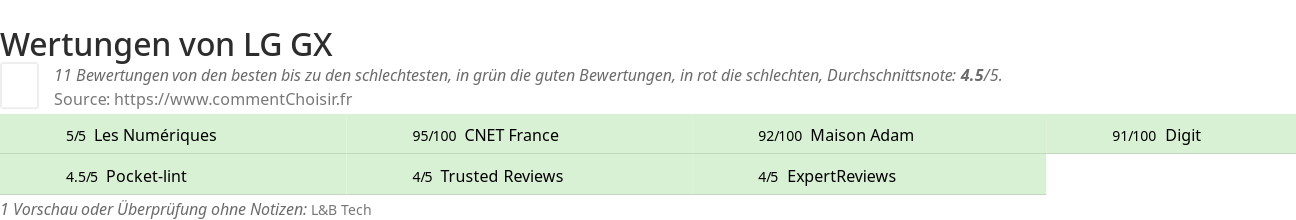 Ratings LG GX