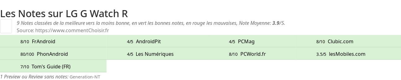 Ratings LG G Watch R