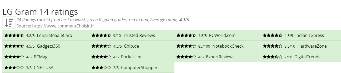 Ratings LG Gram 14