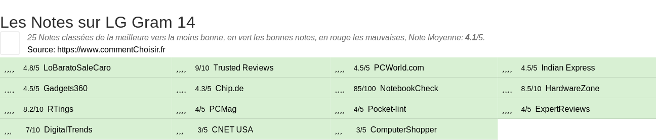 Ratings LG Gram 14