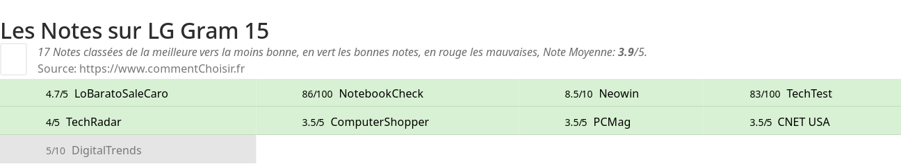 Ratings LG Gram 15