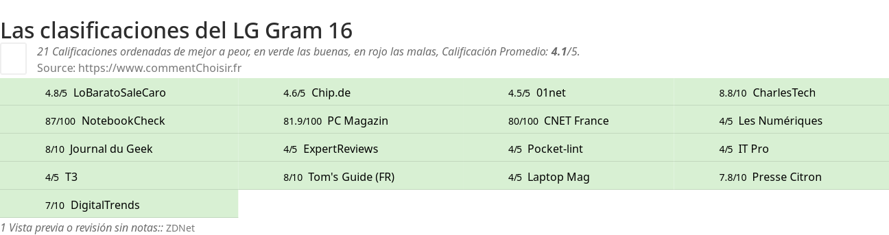 Ratings LG Gram 16