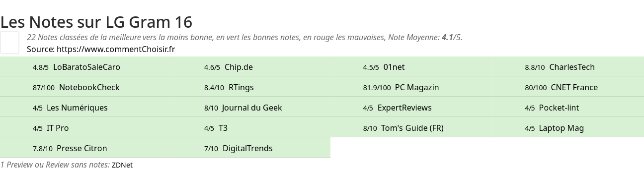 Ratings LG Gram 16