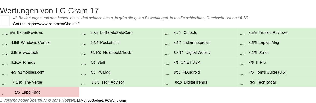 Ratings LG Gram 17