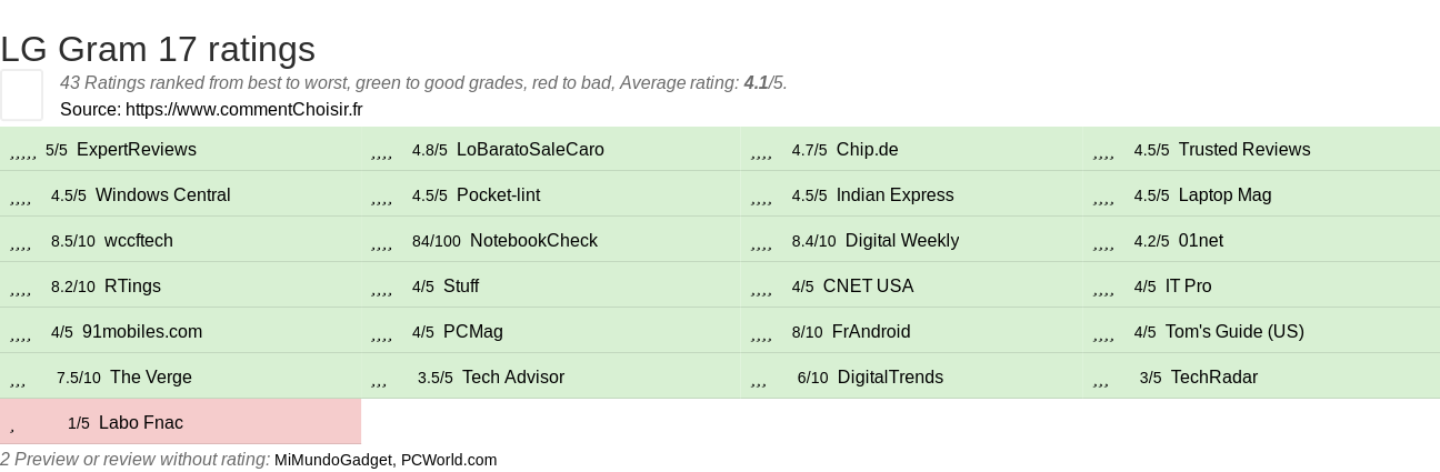 Ratings LG Gram 17