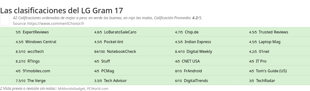 Ratings LG Gram 17