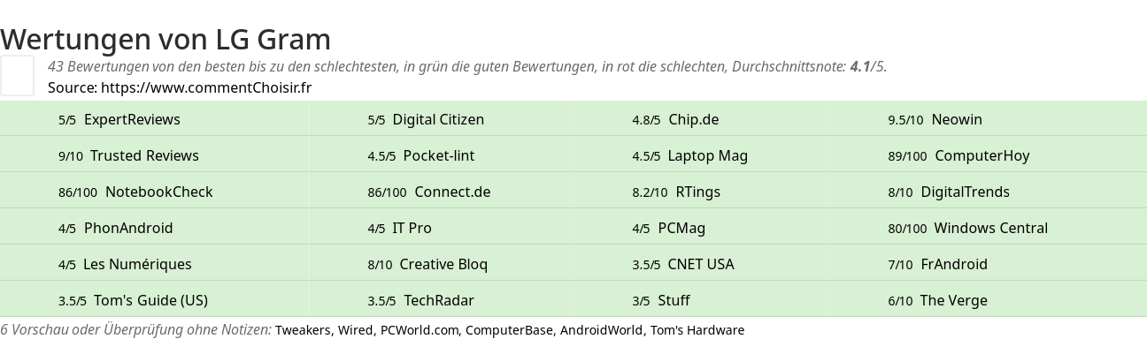 Ratings LG Gram