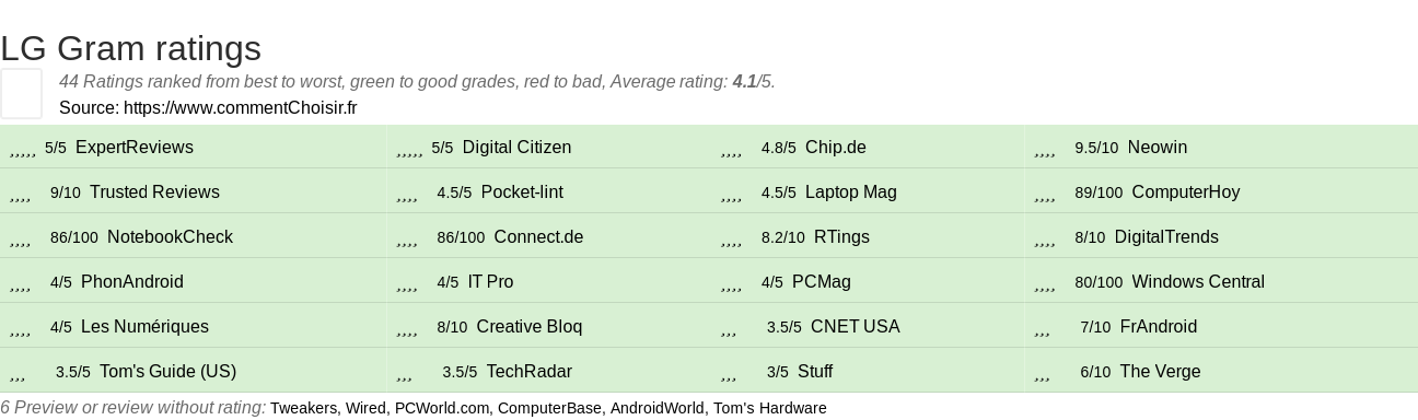 Ratings LG Gram