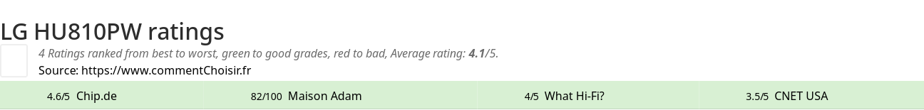 Ratings LG HU810PW