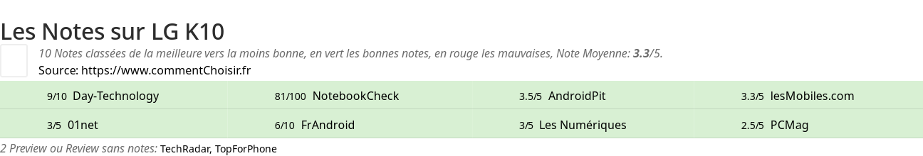 Ratings LG K10