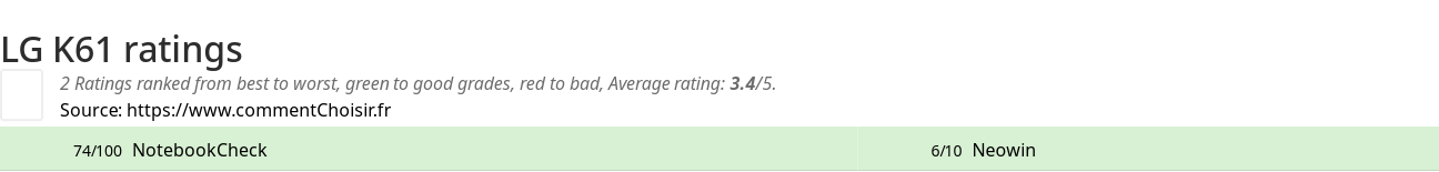 Ratings LG K61