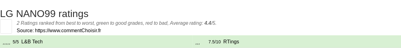 Ratings LG NANO99