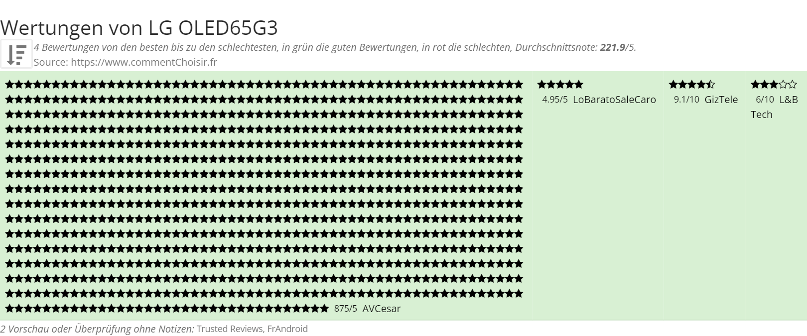 Ratings LG OLED65G3