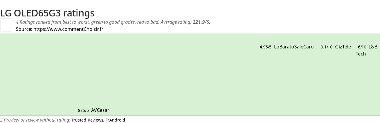 Ratings LG OLED65G3