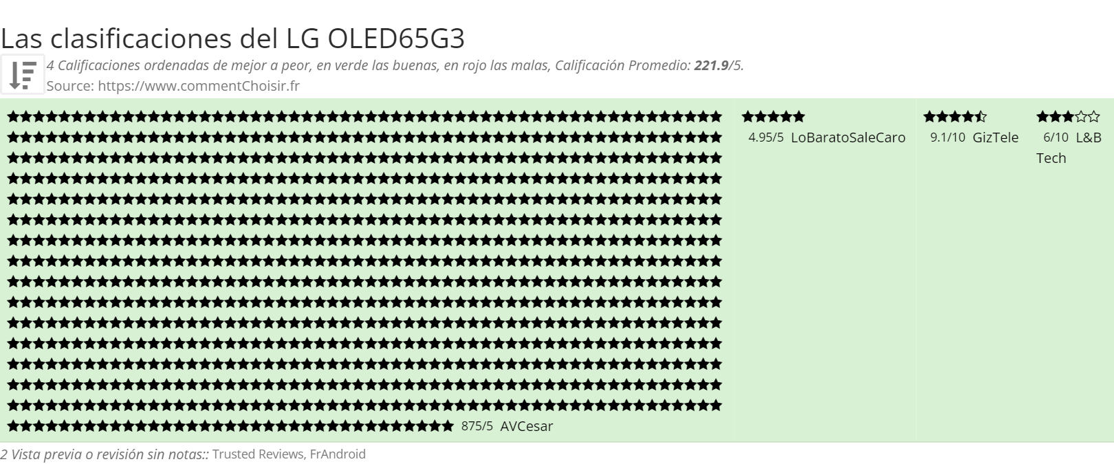 Ratings LG OLED65G3