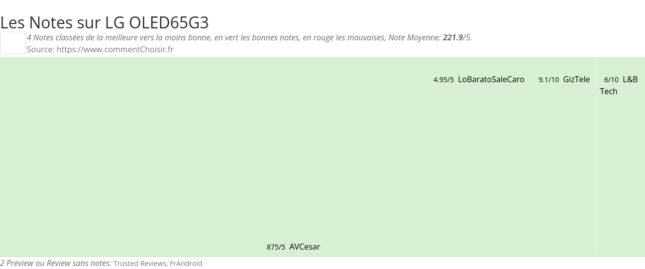 Ratings LG OLED65G3