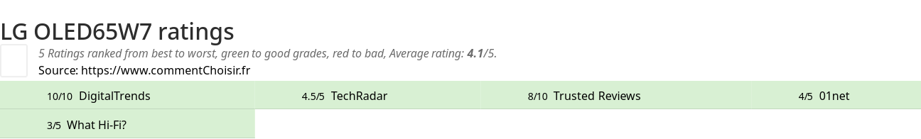 Ratings LG OLED65W7