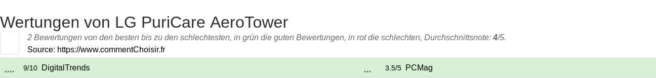 Ratings LG PuriCare AeroTower