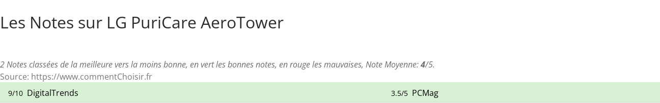 Ratings LG PuriCare AeroTower
