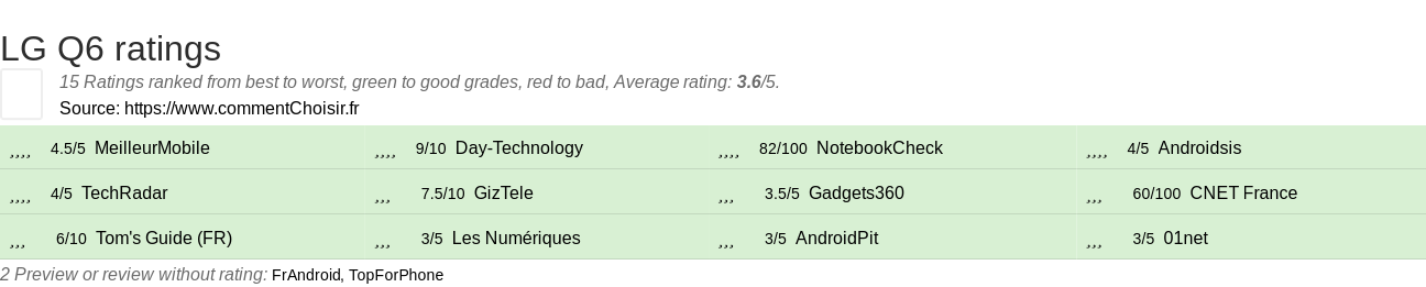 Ratings LG Q6