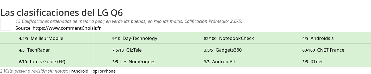 Ratings LG Q6