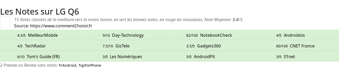 Ratings LG Q6