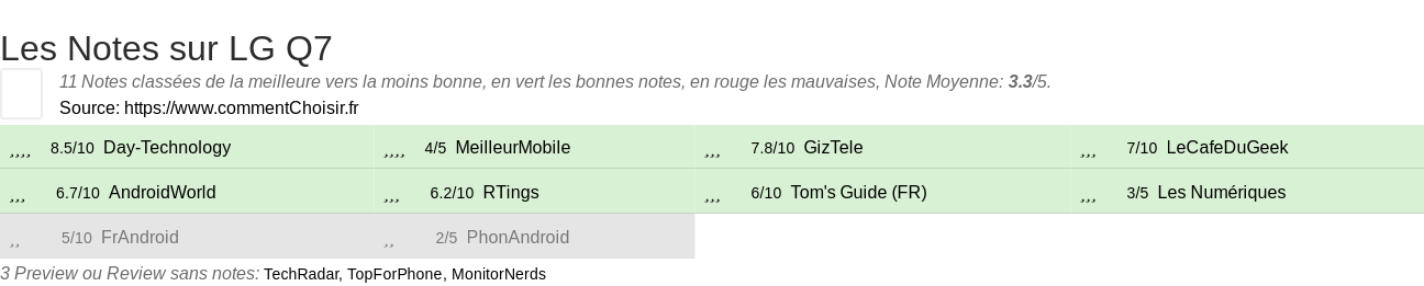 Ratings LG Q7