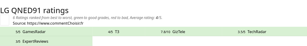 Ratings LG QNED91