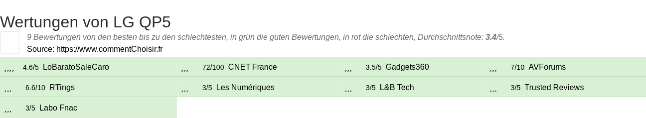 Ratings LG QP5