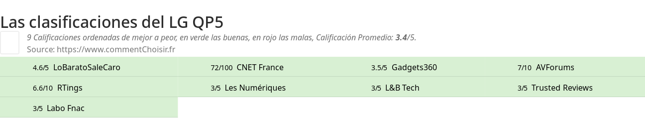 Ratings LG QP5