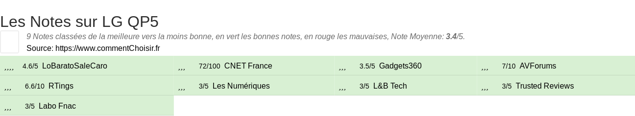 Ratings LG QP5