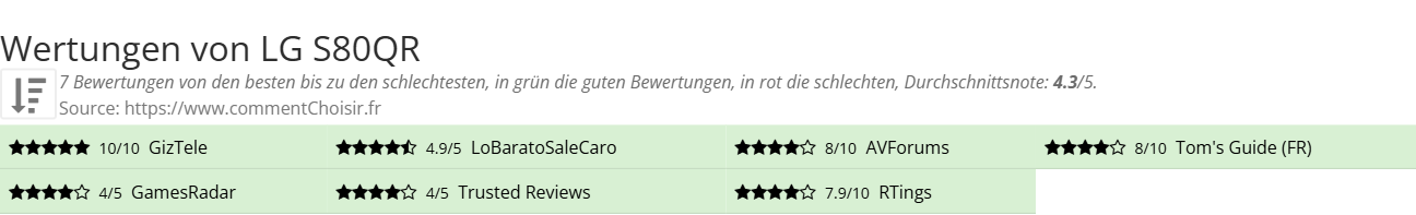 Ratings LG S80QR