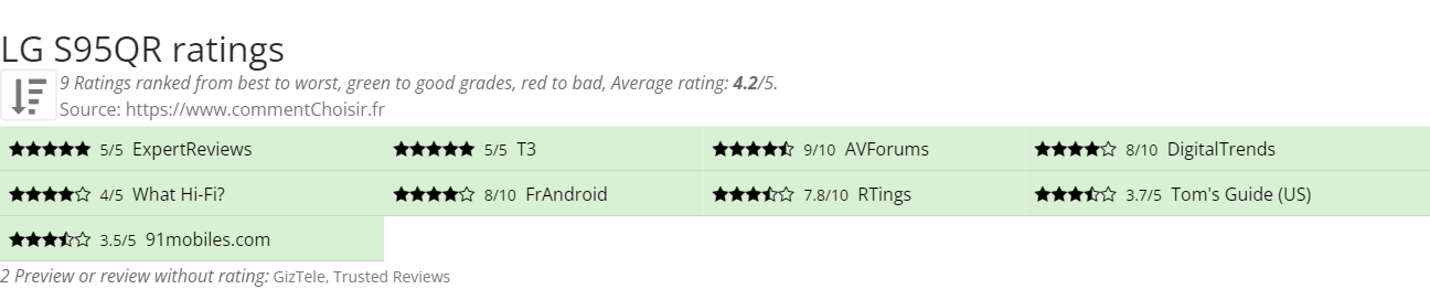 Ratings LG S95QR