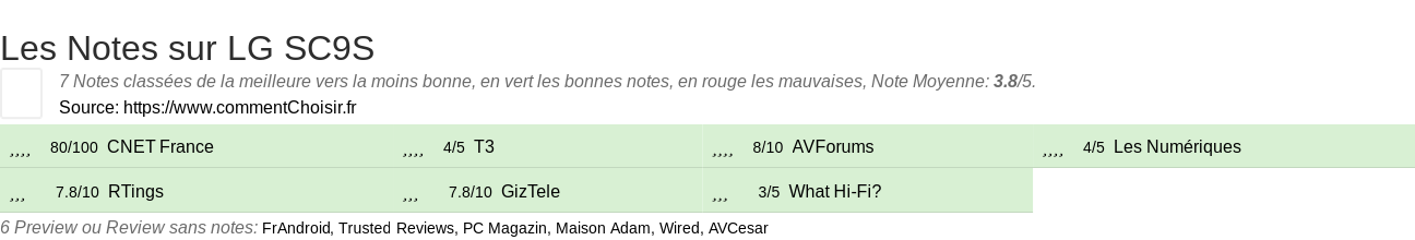 Ratings LG SC9S