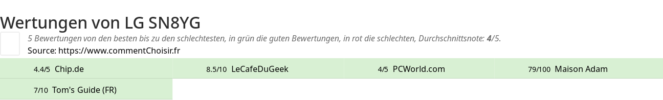 Ratings LG SN8YG