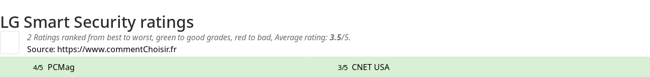 Ratings LG Smart Security