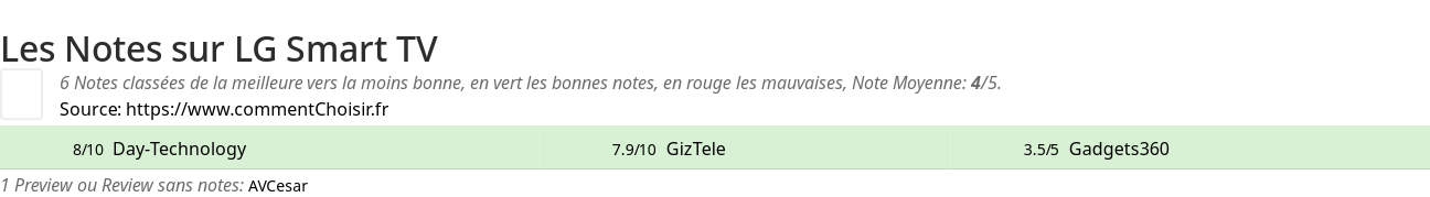 Ratings LG Smart TV