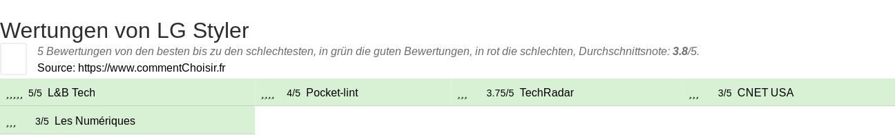 Ratings LG Styler