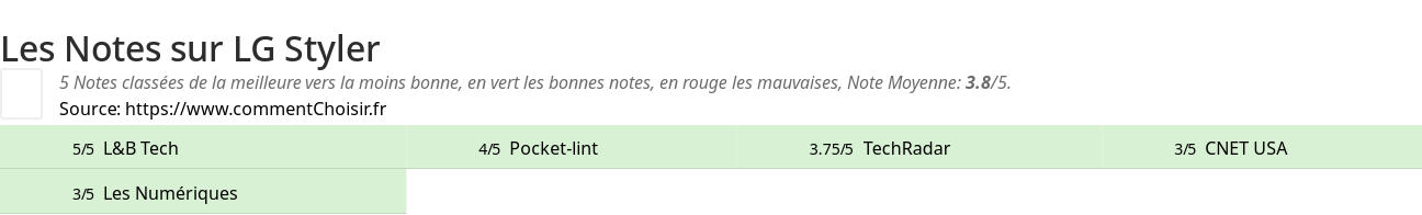 Ratings LG Styler