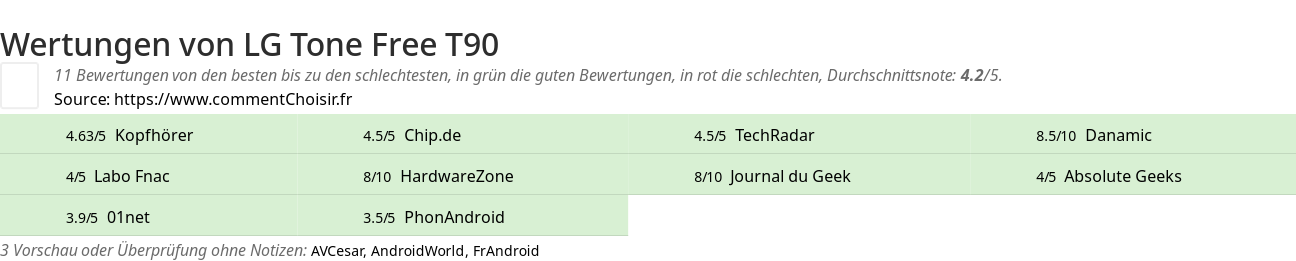 Ratings LG Tone Free T90