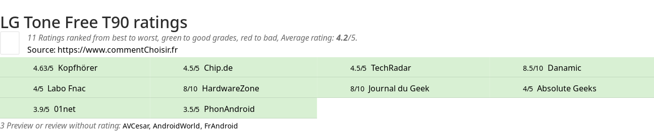 Ratings LG Tone Free T90