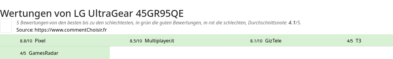 Ratings LG UltraGear 45GR95QE