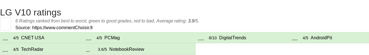 Ratings LG V10