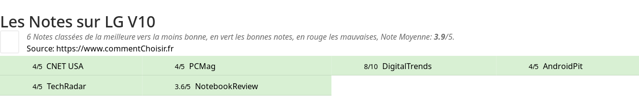Ratings LG V10