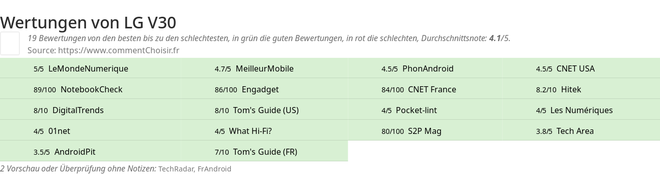 Ratings LG V30