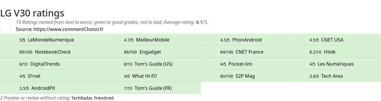 Ratings LG V30