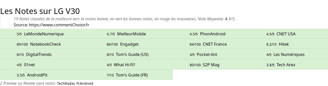 Ratings LG V30