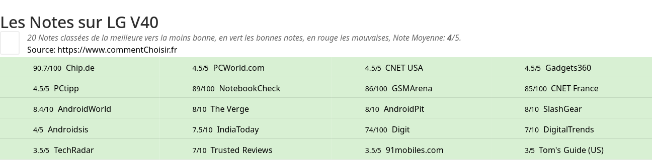 Ratings LG V40