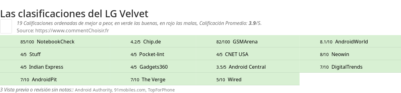 Ratings LG Velvet