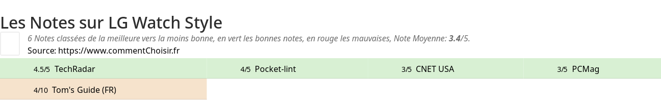 Ratings LG Watch Style